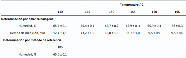 Tabla 1. Determinación de humedad con balanza halógena y por método de referencia, promedio ± desvío estándar.