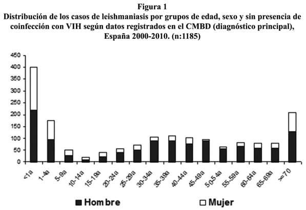 Situación epidemiológica y de los factores de riesgo de transmisión de Leishmania infantum en España - Image 1