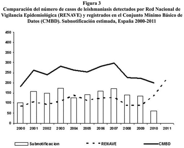 Situación epidemiológica y de los factores de riesgo de transmisión de Leishmania infantum en España - Image 3