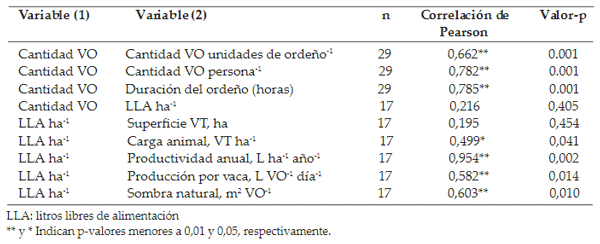 Tabla 4. Correlaciones entre las variables relevadas en 29 fincas lecheras en la Región Noreste de la provincia de Buenos Aires, Argentina.