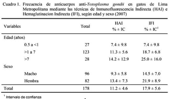 Frecuencia de Toxoplasma gondii en gatos de Lima Metropolitana y concordancia entre las técnicas de inmunofluorescencia indirecta y hemaglutinación indirecta - Image 1