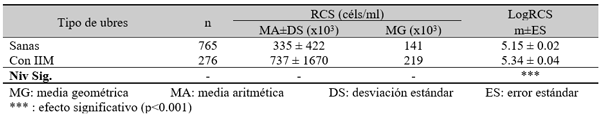 Tabla 11. RCS (céls/ml) en leche de ubre según su estado sanitario.