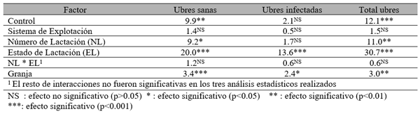 Tabla 6. Valores de F y niveles de significación en los diferentes factores considerados en los tres análisis estadísticos realizados del RCS en muestras de ubre (solo ubres sanas, solo ubres infectadas o el total de ubres).