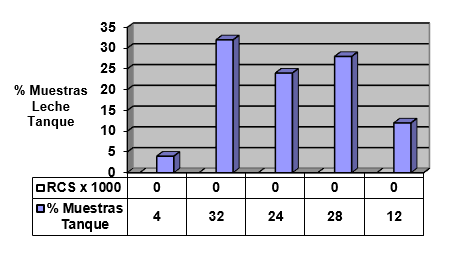 Figura 1. Distribución de las muestras de leche de tanque (n=25) según el RCS (x1000 céls/ml).