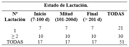 TABLA 1 Numero de vacas muestreadas en cada control, según el número y estado de lactación