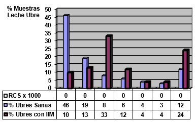 Figura 4. Distribución de frecuencias del RCS (céls/ml) en las ubres muestreadas, separadas según el resultado del análisis bacteriológico (sanas o infectadas).