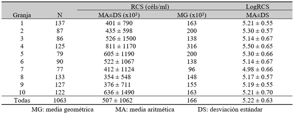 Tabla 5. RCS (céls/ml) en las muestras de leche de ubre en cada una de las granjas muestreadas.