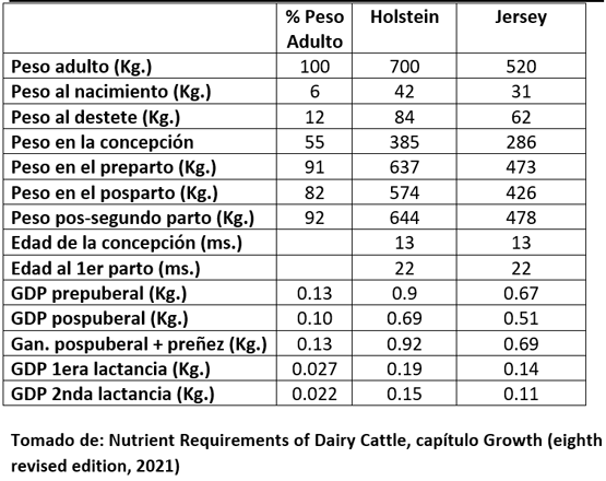Tabla # 2. Pesos objetivo meta (Kg.), edades, y ganancia diaria promedio (Kg.), para ganado lechero en crecimiento.