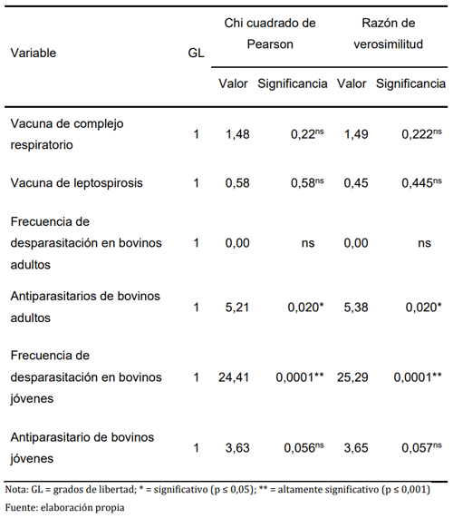 Tabla 1. Grados de relación de variables asociadas con el manejo sanitario de la ganadería lechera en unidades de producción de la provincia de Santo Domingo de las Tsáchilas