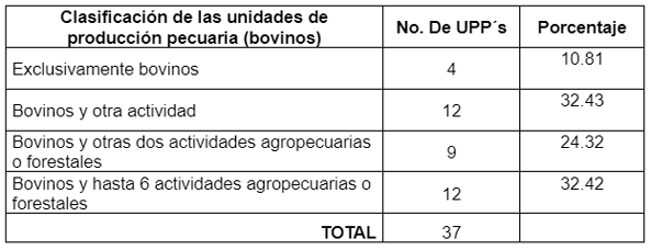 Tabla 2. Relación de los sistemas de producción bovina en Chapa de Mota, Mex. con otras actividades agropecuarias o forestales.