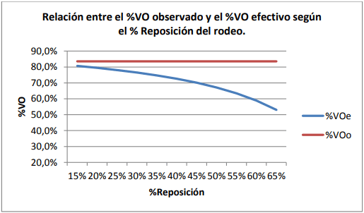 Gráfico 3: Calculo del % VO efectivo en función de la reposición existente en el tambo.
