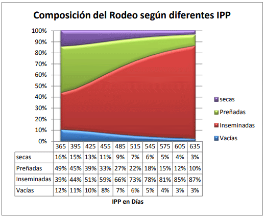 Gráfico 5: Composición estimada del rodeo en función de diferentes IPP que se van a lograr.