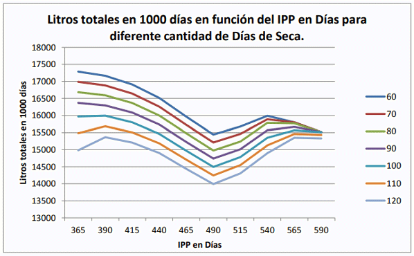 Gráfico 2: producción de leche esperable en 100 días en función del IPP y la cantidad de días de duración del periodo de vaca seca