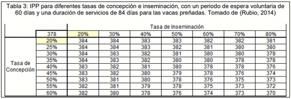 Tabla 3: IPP para diferentes tasas de concepción e inseminación, con un periodo de espera voluntaria de 60 días y una duración de servicios de 84 días para las vacas preñadas. Tomado de (Rubio, 2014)