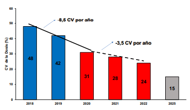 Figura 2. Evolución de la calidad de aplicación de fertilizante sólido por proyección en Argentina. Fuente propia, 250 fertilizadoras.
