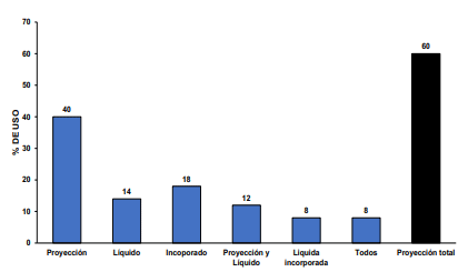 Figura 3. Uso de las tecnologías de aplicación de fertilizante nitrogenado en Argentina. Fuente propia. 318 encuestados.