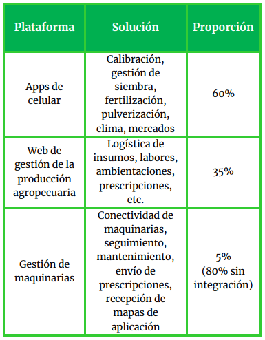 Tabla 1. Proporción de soluciones digitales para el agro en Argentina. Fuente INTA/ MecaTech