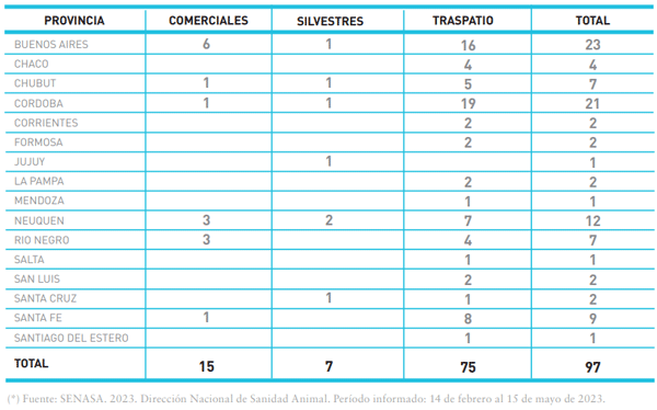 Tabla 1: Distribución de casos de influenza aviar H5N1 según categorías de aves por provincias afectadas*.