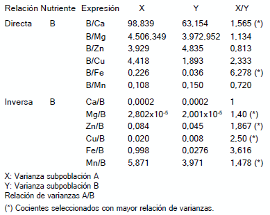 Normas e indices DRIS para la evaluación nutricional del Cafeto - Image 2