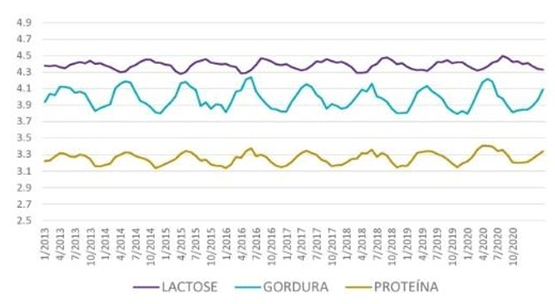 Figura 1 – Contenido de grasa y proteína en leche por mes, en los años 2013 – 2020 en tambos de SC. (Grasa en línea verde y proteína en línea amarilla).
