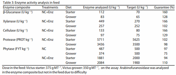 Requerimientos de energía de mantenimiento en pollos de engorde modernos alimentados con enzimas exógenas - Image 1