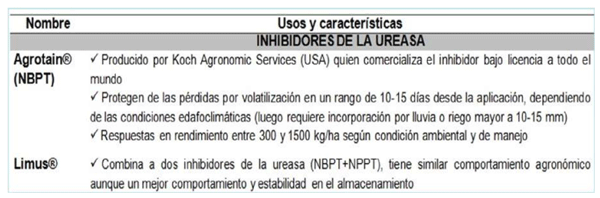 Tabla 2. Principales tipos de inhibidores de la ureasa (IU) utilizados en Argentina.