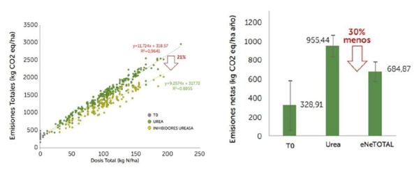 Figura 7. Emisiones de GEI totales (izquierda) y netas (derecha) en kg CO2 eq. /ha año con urea sin tratar y tratadas con IU. diferentes fuentes de N Fuente: Boletín n°30 del área de I&D de Profertil (junio de 2021).