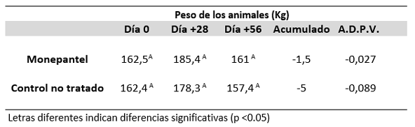 Cuadro 6. Promedio de peso, peso acumulado y aumento diario de peso vivo de los animales en los grupos Monepantel y control no tratado.