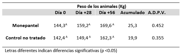 Cuadro 9. Promedio de peso, peso acumulado y aumento diario de peso vivo de los animales en los grupos Monepantel y control no tratado.