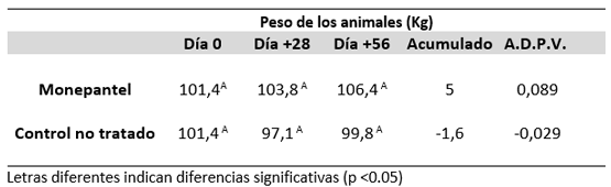 Cuadro 3. Promedio de peso, peso acumulado y aumento diario de peso vivo de los animales en los grupos Monepantel y control no tratado.