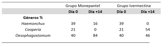 Cuadro 11. Géneros parasitarios identificados en los coprocultivos de los grupos Monepantel e Ivermectina.