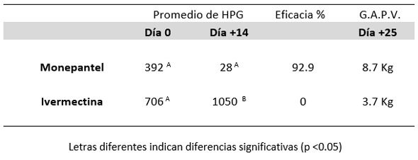 Cuadro 14. Promedios de HPG, eficacia clínica y ganancia acumulada de peso vivo en los grupos Monepantel e Ivermectina.