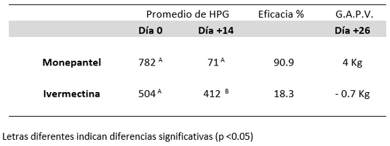 Cuadro 12. Promedios de HPG, eficacia clínica y ganancia acumulada de peso vivo en los grupos Monepantel e Ivermectina.