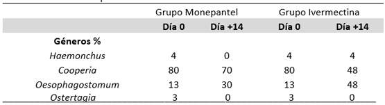  Cuadro 13. Géneros parasitarios identificados en los coprocultivos de los grupos Monepantel e Ivermectina.