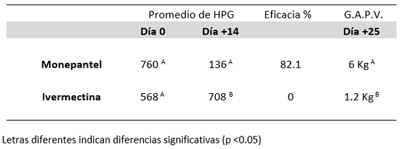 Cuadro 10. Promedios de HPG, eficacia clínica y ganancia acumulada de peso vivo en los grupos Monepantel e Ivermectina.