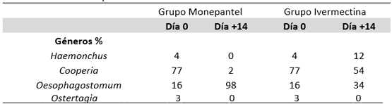 Cuadro 15. Géneros parasitarios identificados en los coprocultivos de los grupos Monepantel e Ivermectina.
