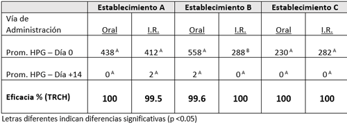 Cuadro 16. Promedios de HPG y eficacia clínica (%) del Monepantel administrado por vía oral o intraruminal