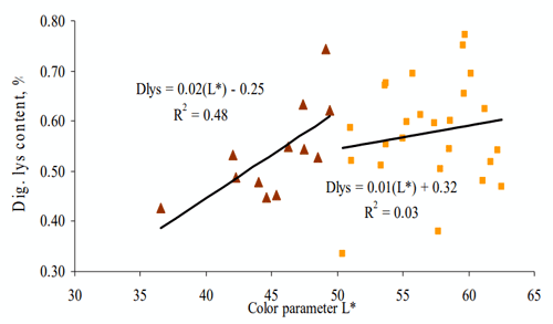 Figura 4. La relación entre la claridad del color (L*) y el contenido de lisina digestible de DDGS de maíz para cerdos. (Urriola, 2007) 