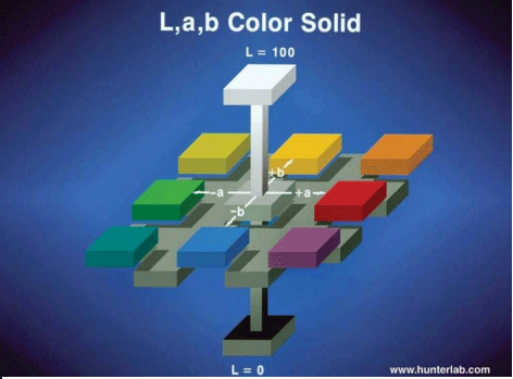 Figura 2. Escala de medición de color de Hunter Lab. 