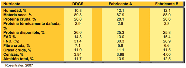 Cuadro 8. Contenido de nutrientes (en base a materia seca) de los DDGS antes y después del peletizado1.