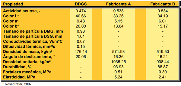Cuadro 10. Propiedades físicas de los DDGS antes y después de la peletización1