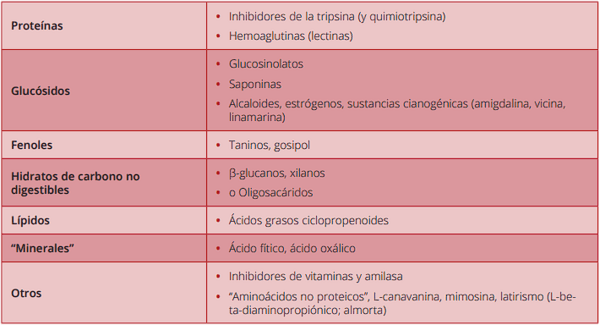 Factores antinutricionales de los ingredientes y SU IMPACTO EN ALIMENTACIÓN DE AVES Y PORCINO - Image 1