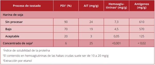 Factores antinutricionales de los ingredientes y SU IMPACTO EN ALIMENTACIÓN DE AVES Y PORCINO - Image 14