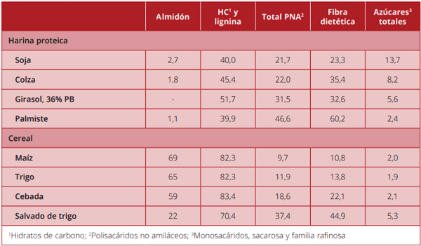 Factores antinutricionales de los ingredientes y SU IMPACTO EN ALIMENTACIÓN DE AVES Y PORCINO - Image 11
