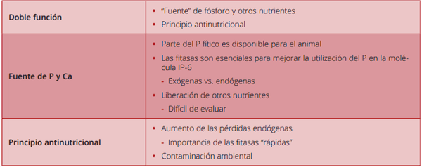 Factores antinutricionales de los ingredientes y SU IMPACTO EN ALIMENTACIÓN DE AVES Y PORCINO - Image 2