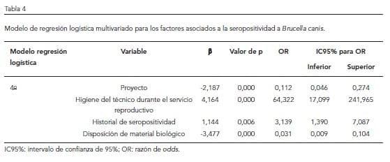 Factores asociados con la seropositividad a Brucella canis en criaderos caninos de dos regiones de Antioquia, Colombia - Image 4