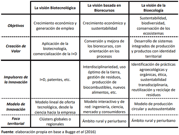 Tabla N°1: Aspectos centrales de las visiones de la Bioeconomía