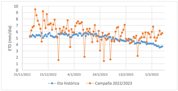 Gráfico 1. Evapotranspiración potencial (ET0, mm) durante la campaña 2022/2023. Datos estación meteorológica de INTA EEA Marcos Juárez.