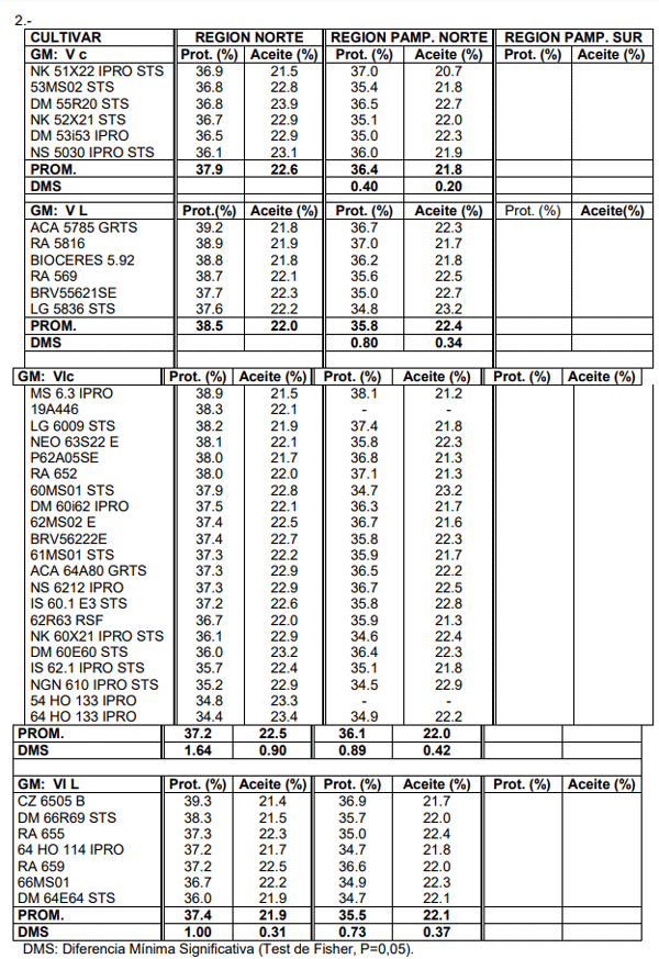 Contenido promedio de proteína y aceite (% sss) de cultivares de soja por Región y GM. Campaña 2021/22.