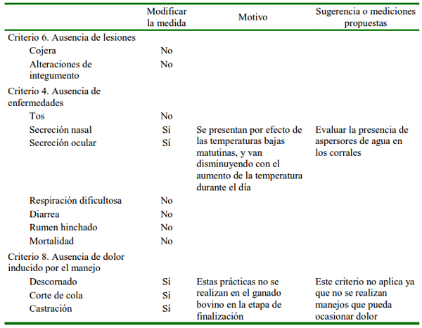 Cuadro 5 Sugerencias a las medidas evaluadas por criterio en el Principio Buena Salud del protocolo WQ(r) 